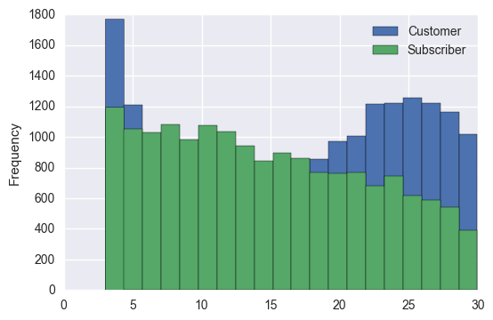 Trip Distribution in Minutes by Customer Type for Trips > 3 minutes